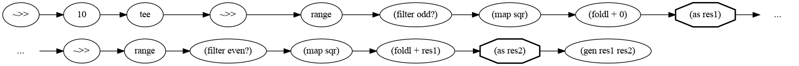 Tree versus DAG Bindings