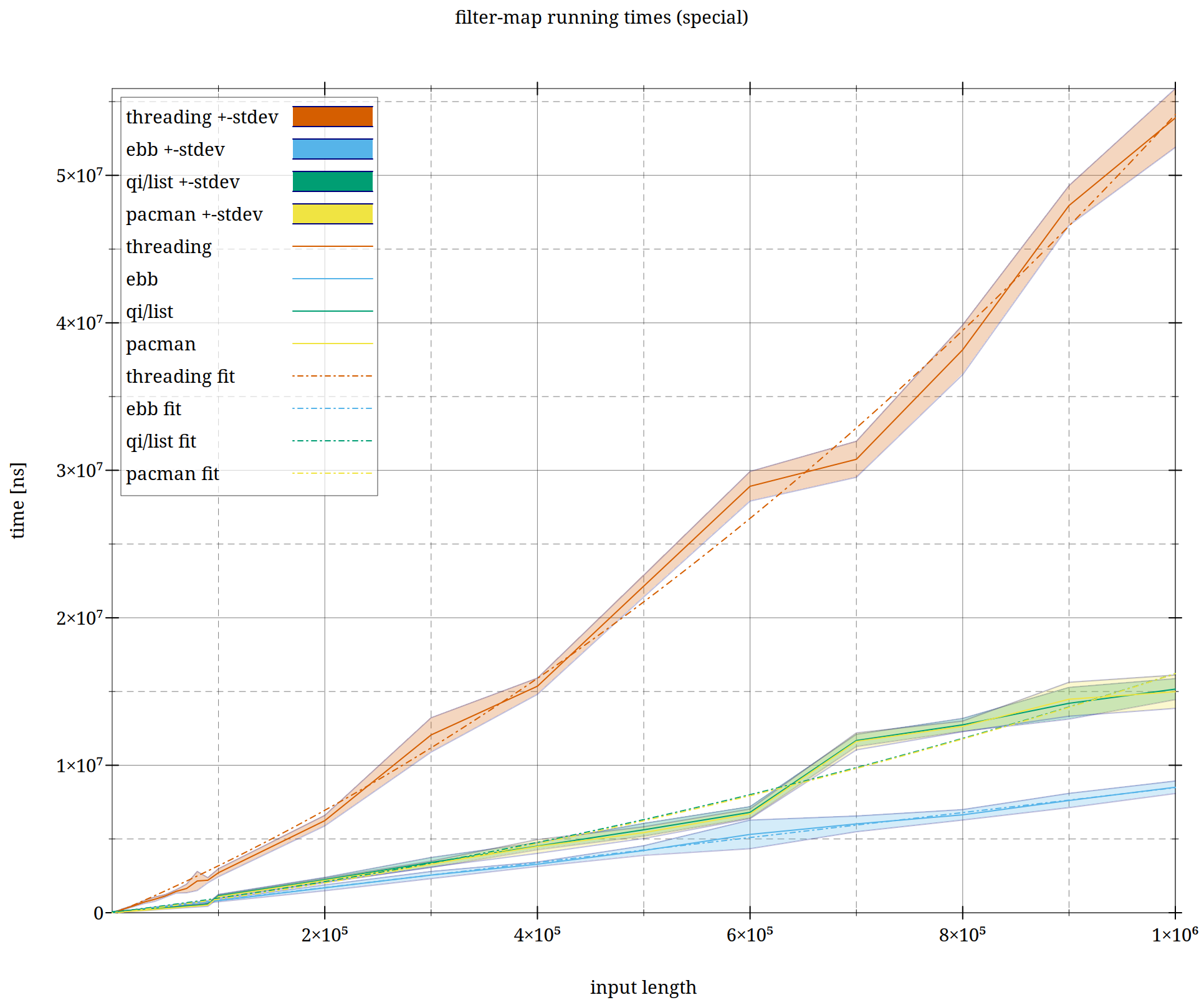 ebb, threading, Qi and pacman benchmark
