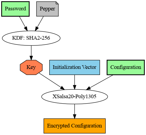 Configuration Encryption